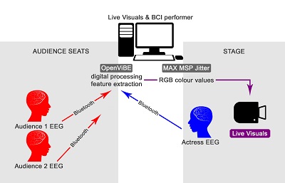 Technical diagram showing audience EEG signals controlling visuals for an interactive performance.