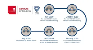 Timeline graphic mapping stages of a police constable degree apprenticeship programme.