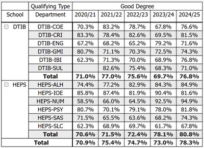 Table presenting the percentage of good degrees achieved by full-time students across different academic Schools at the University of Staffordshire. The table highlights variation in performance between Schools and supports analysis of targeted interventions to improve student outcomes.
