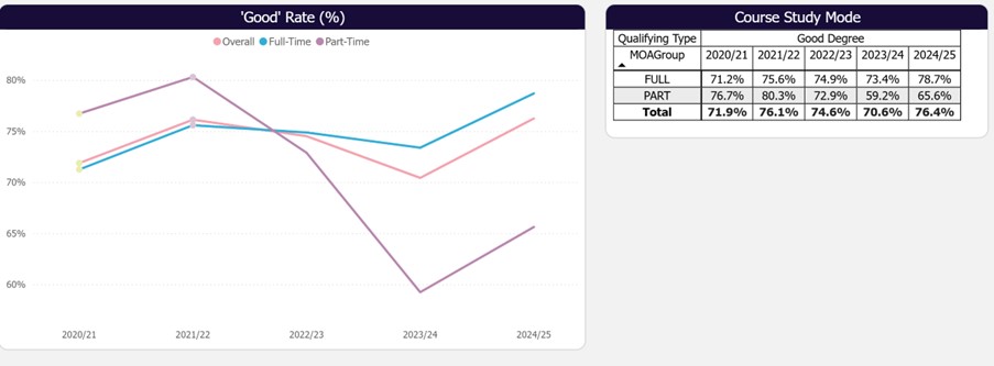 Table showing the percentage of "good degrees" (first-class and upper second-class) awarded by the University of Staffordshire from 2020/21 to 2024/25. The data indicates an overall increase from 71.9% to 76.4%, with variation between full-time and part-time modes of attendance.
