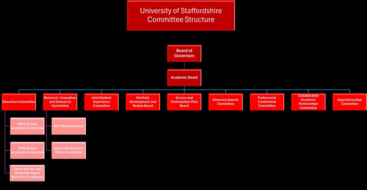 An organisational chart titled 'University of Staffordshire Committee Structure.' At the top is the Board of Governors. Below it is the Academic Board. The Academic Board connects to multiple committees: Education Committee, Research, Innovation and Enterprise Committee, Joint Student Experience Committee, Portfolio Development and Review Board, Access and Participation Plan Board, Honorary Awards Committee, Professorial Conferment Committee, Collaborative Academic Partnerships Committee, and Apprenticeships Committee. The Education Committee branches into HEPS School Academic Committee, DTIB School Academic Committee, and Award Boards including the University Award Board for Exceptions. The Research, Innovation and Enterprise Committee branches into the REF Planning Group and the University Research Ethics Committee.